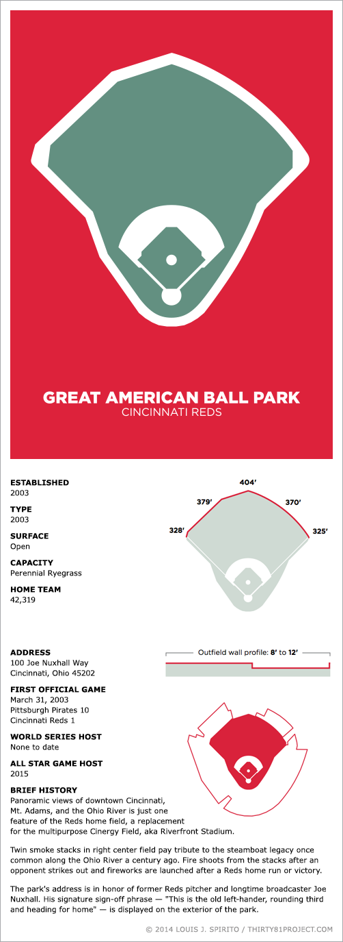 Cincinnati Reds Panoramic Poster - Great American Ballpark